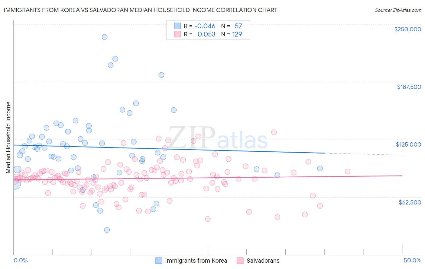 Immigrants from Korea vs Salvadoran Median Household Income