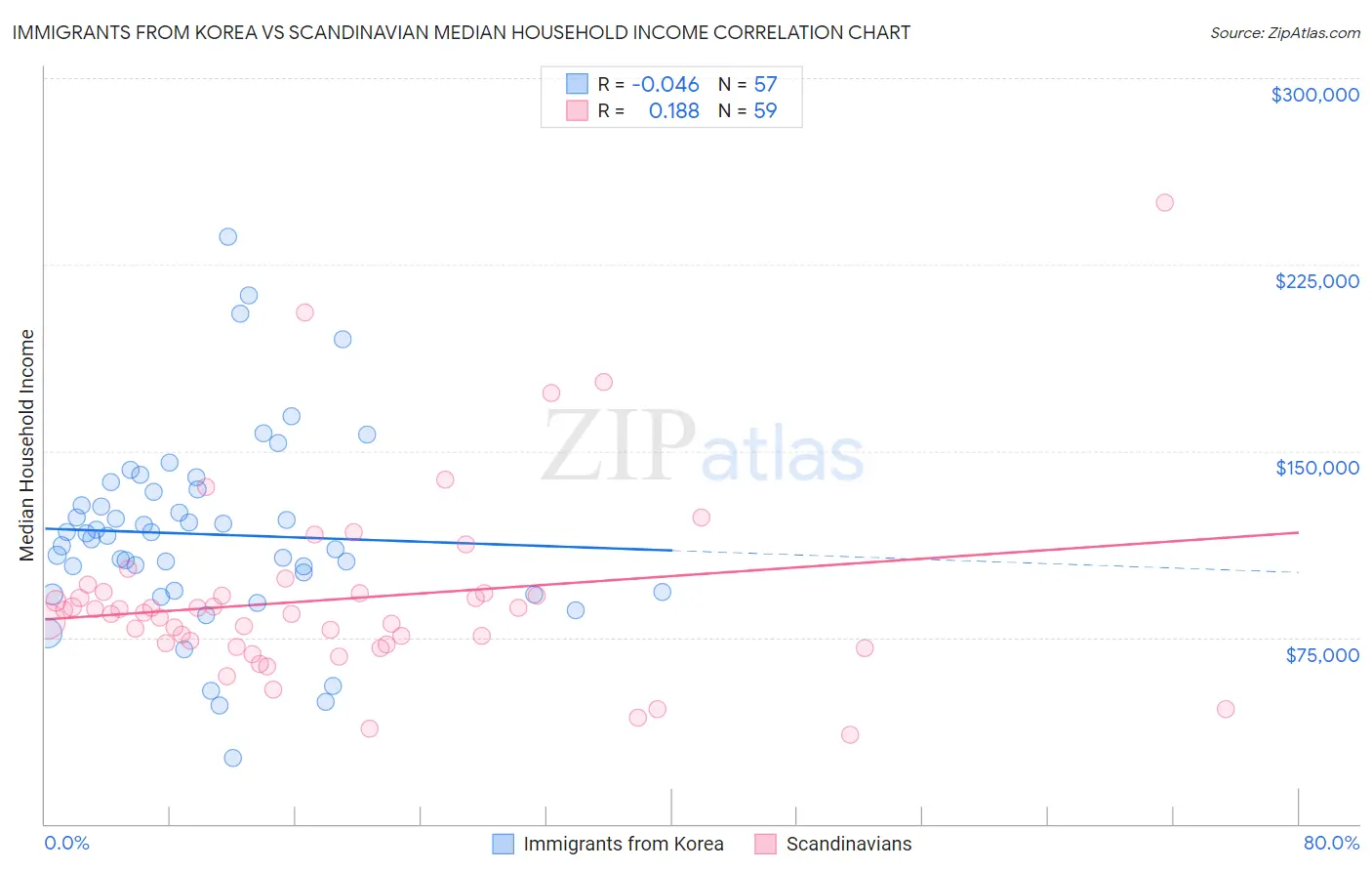 Immigrants from Korea vs Scandinavian Median Household Income