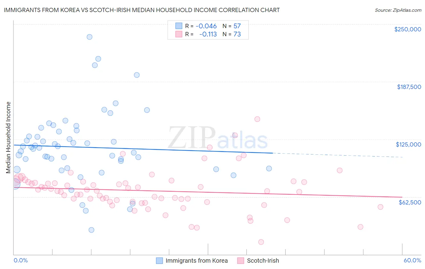 Immigrants from Korea vs Scotch-Irish Median Household Income