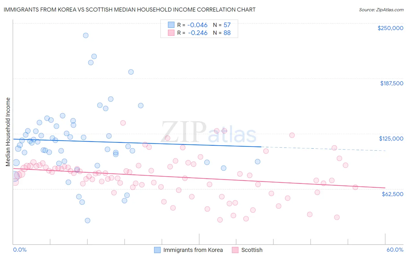 Immigrants from Korea vs Scottish Median Household Income