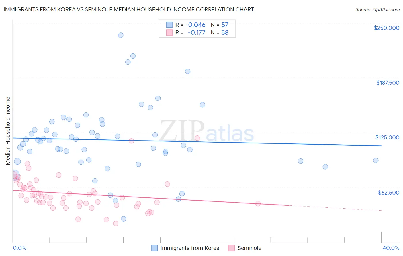 Immigrants from Korea vs Seminole Median Household Income