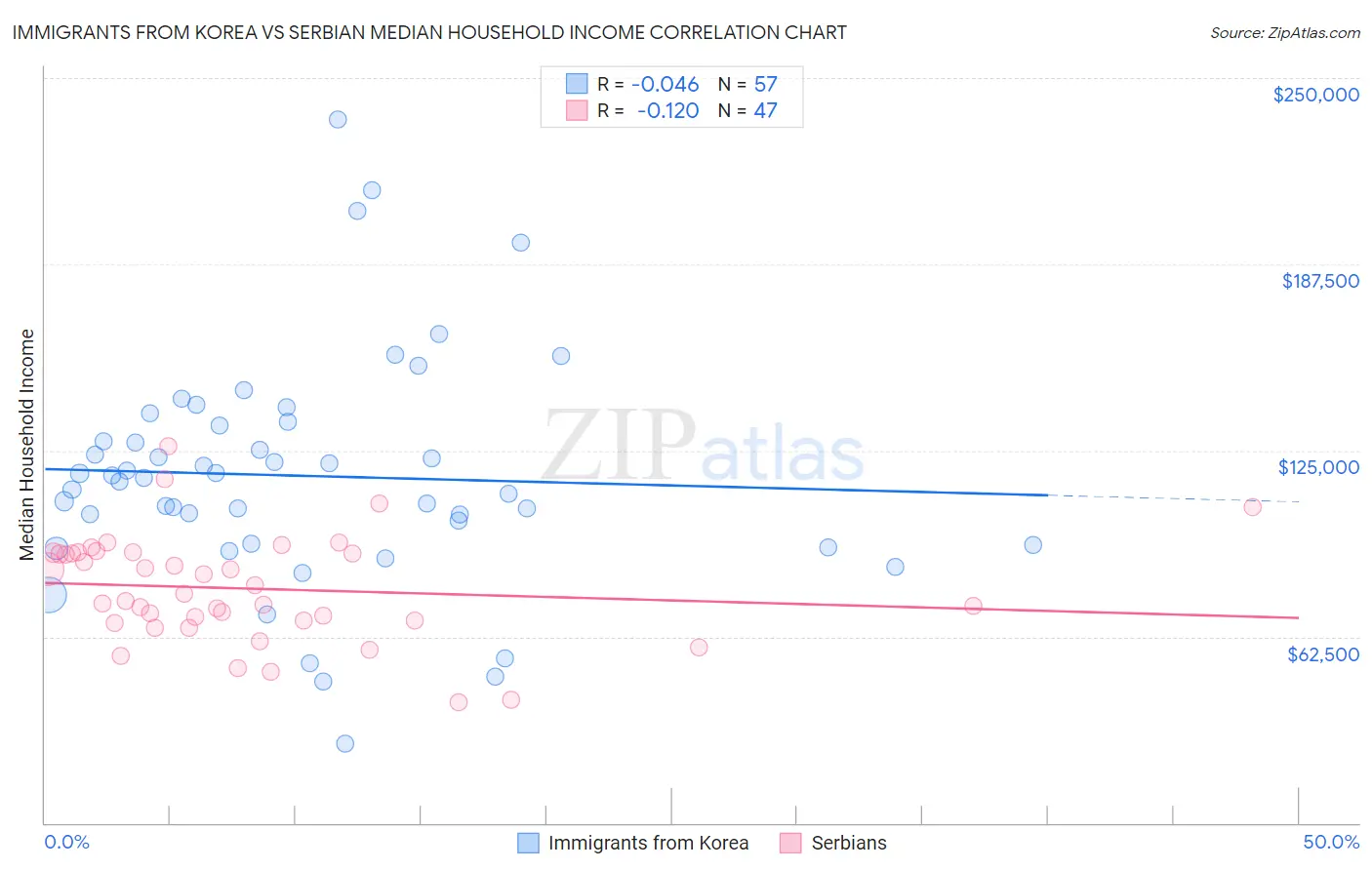 Immigrants from Korea vs Serbian Median Household Income