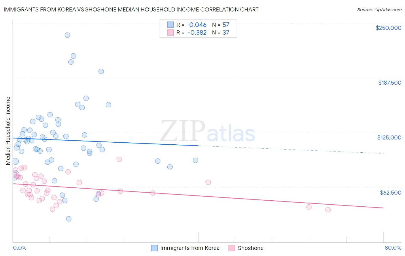 Immigrants from Korea vs Shoshone Median Household Income