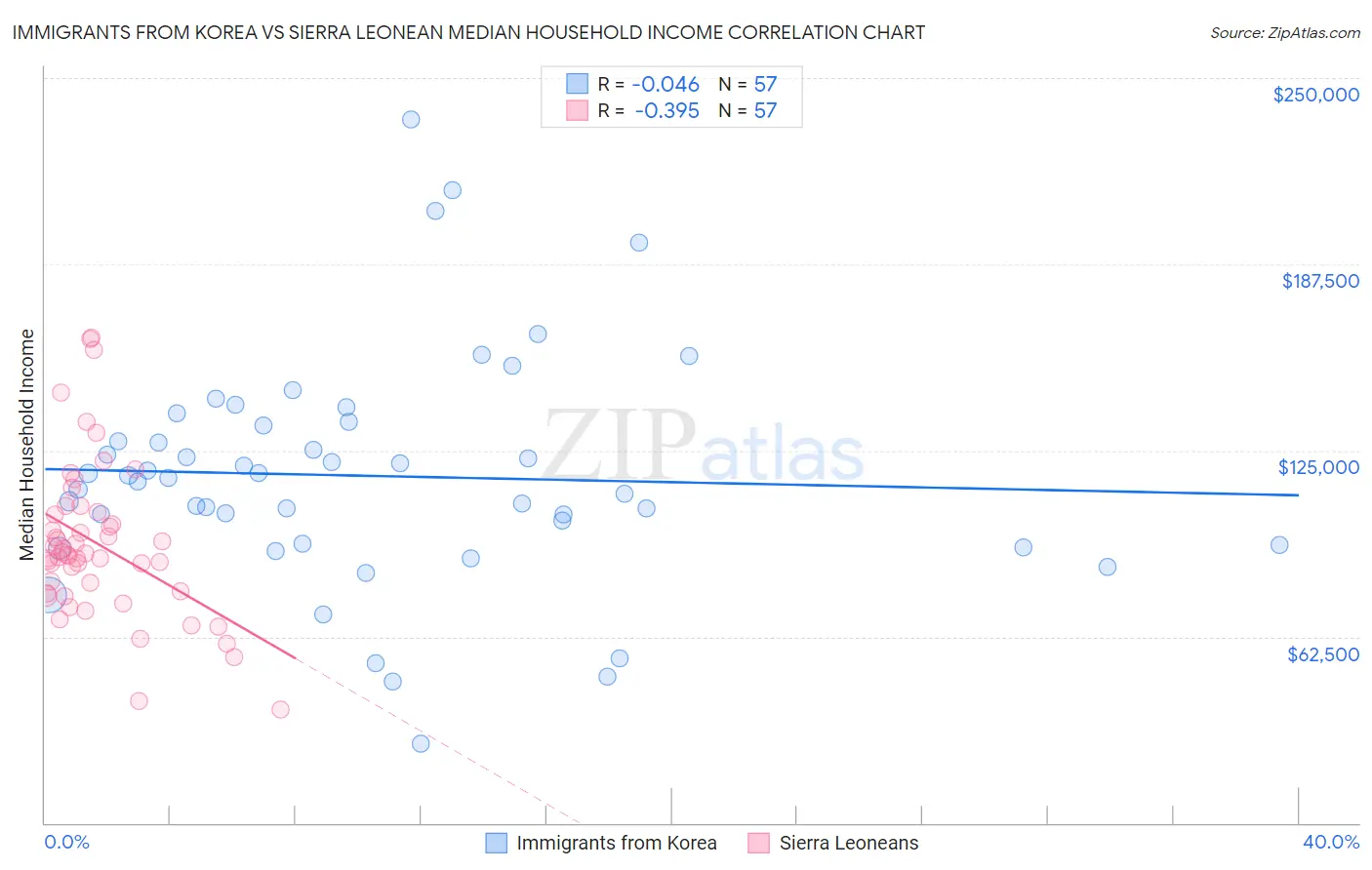 Immigrants from Korea vs Sierra Leonean Median Household Income