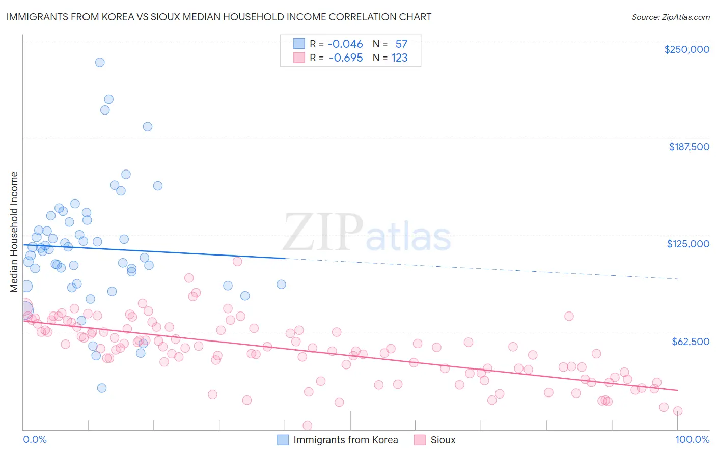 Immigrants from Korea vs Sioux Median Household Income
