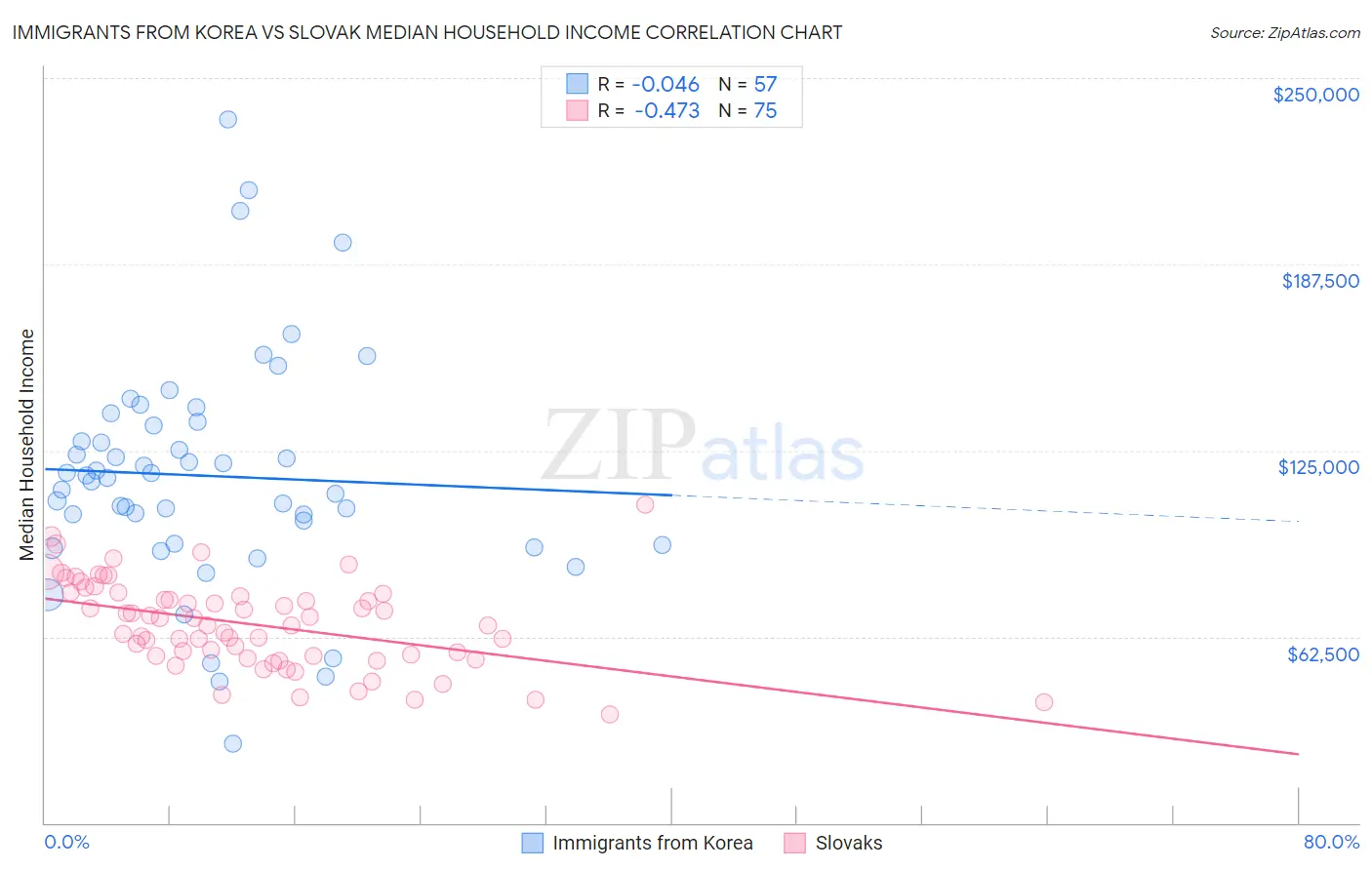Immigrants from Korea vs Slovak Median Household Income