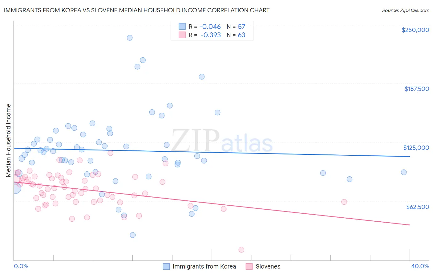 Immigrants from Korea vs Slovene Median Household Income