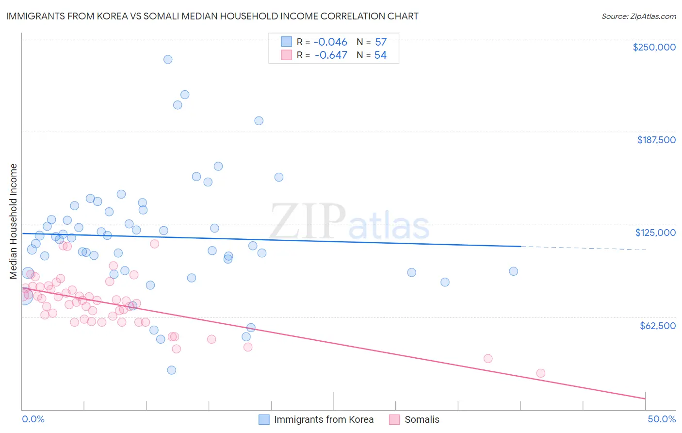 Immigrants from Korea vs Somali Median Household Income
