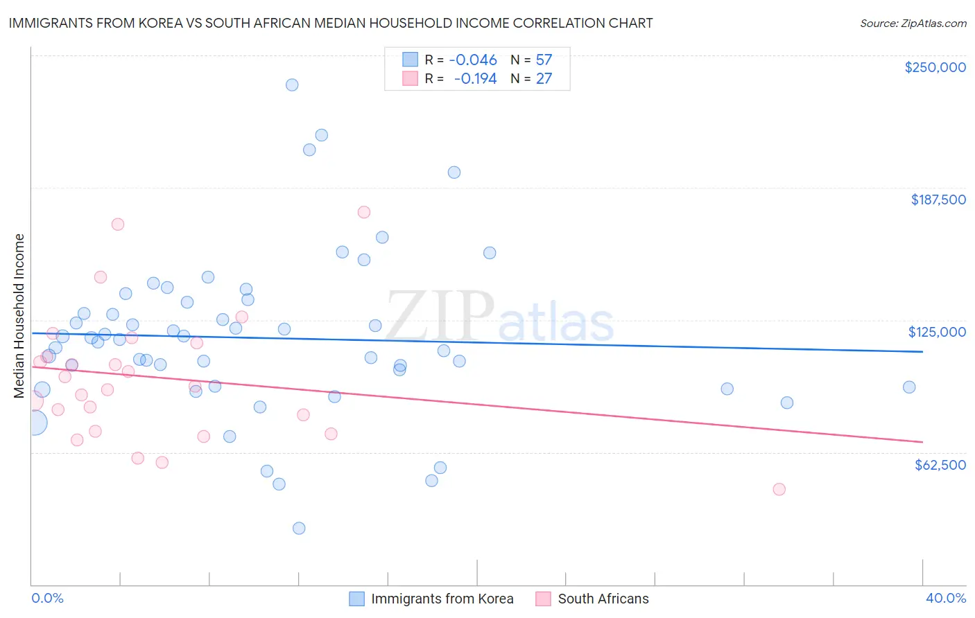 Immigrants from Korea vs South African Median Household Income