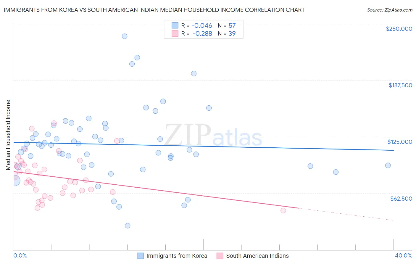 Immigrants from Korea vs South American Indian Median Household Income