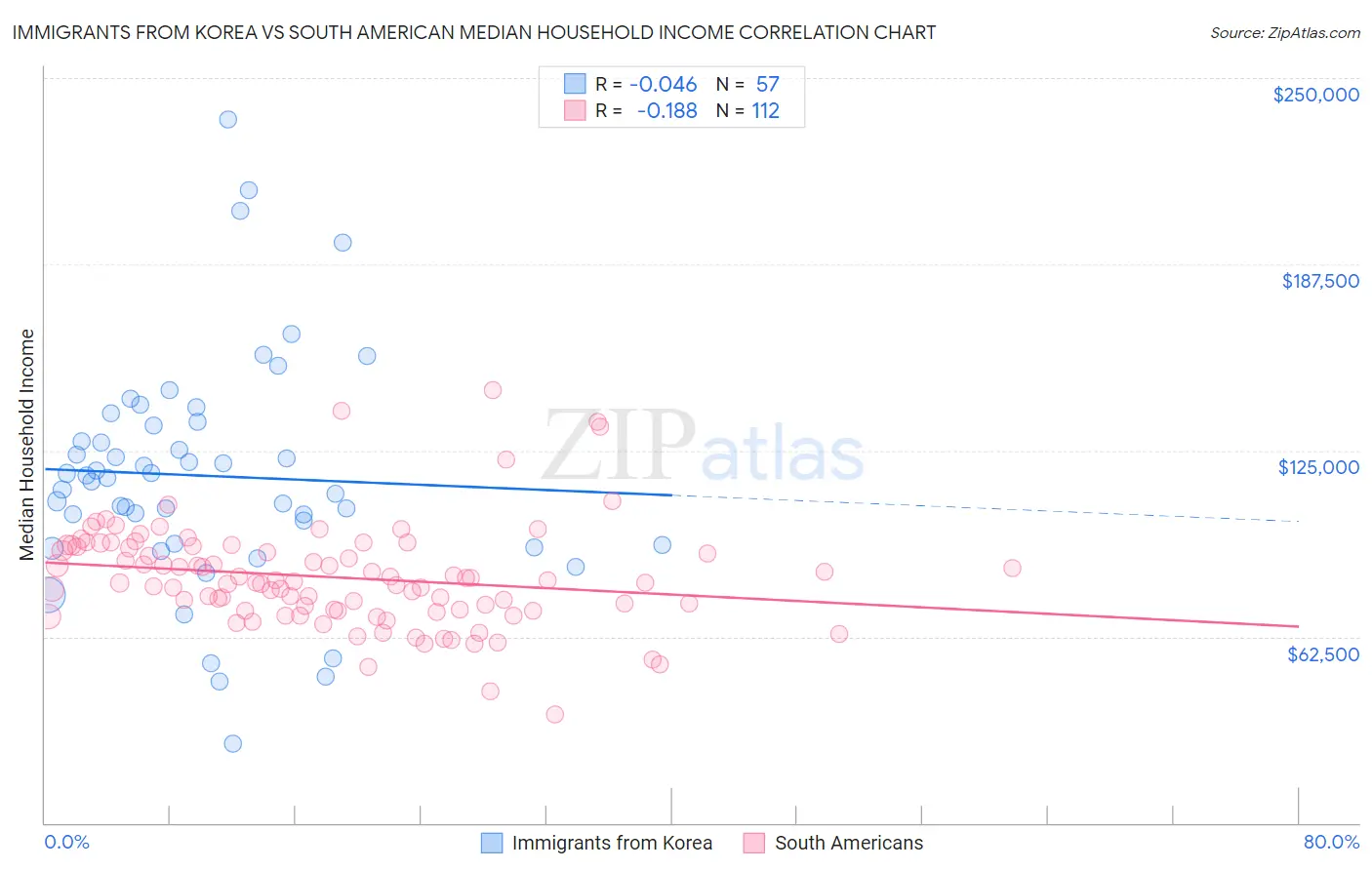Immigrants from Korea vs South American Median Household Income