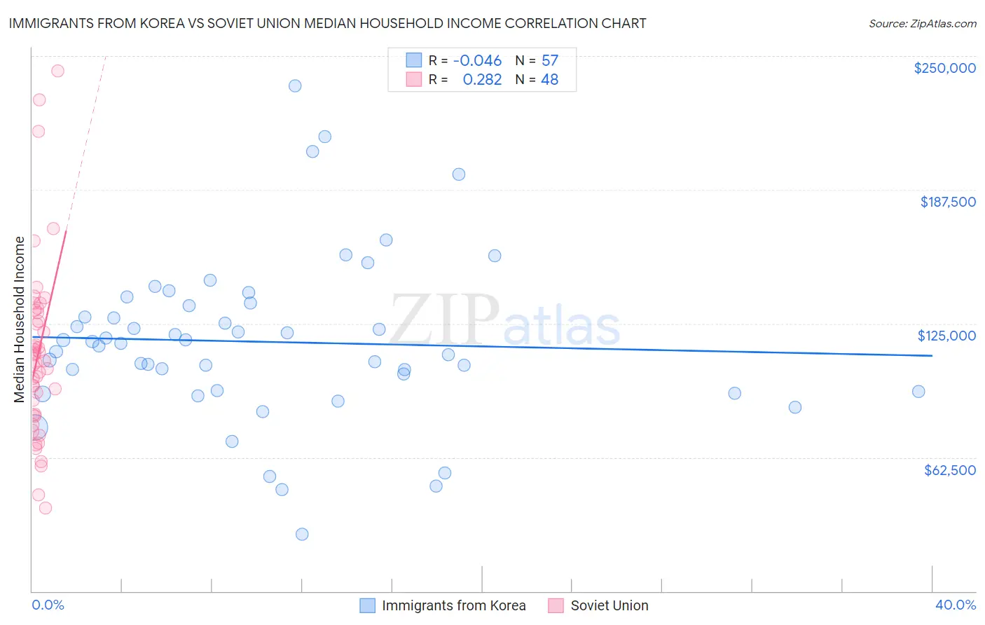 Immigrants from Korea vs Soviet Union Median Household Income