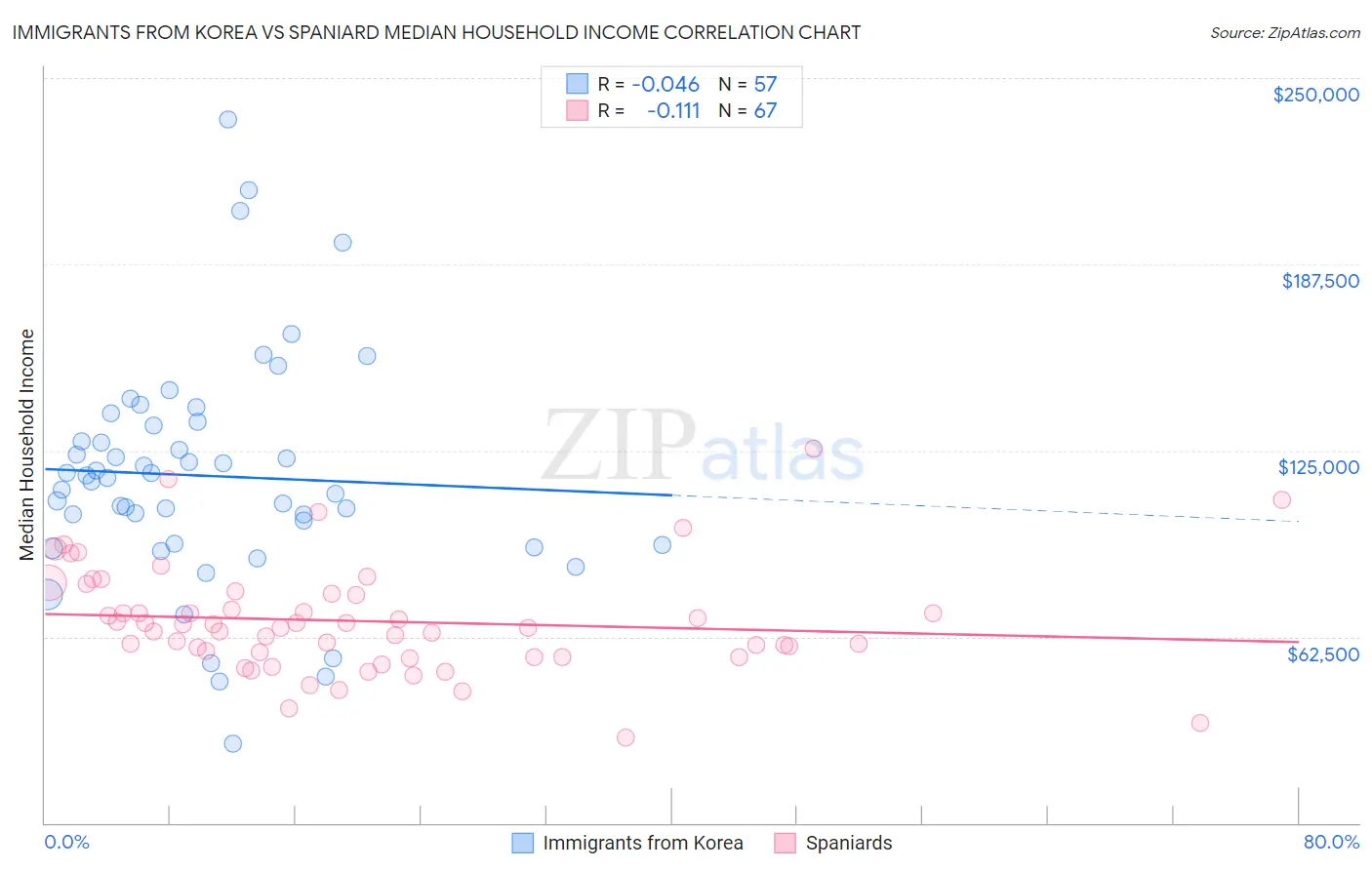 Immigrants from Korea vs Spaniard Median Household Income