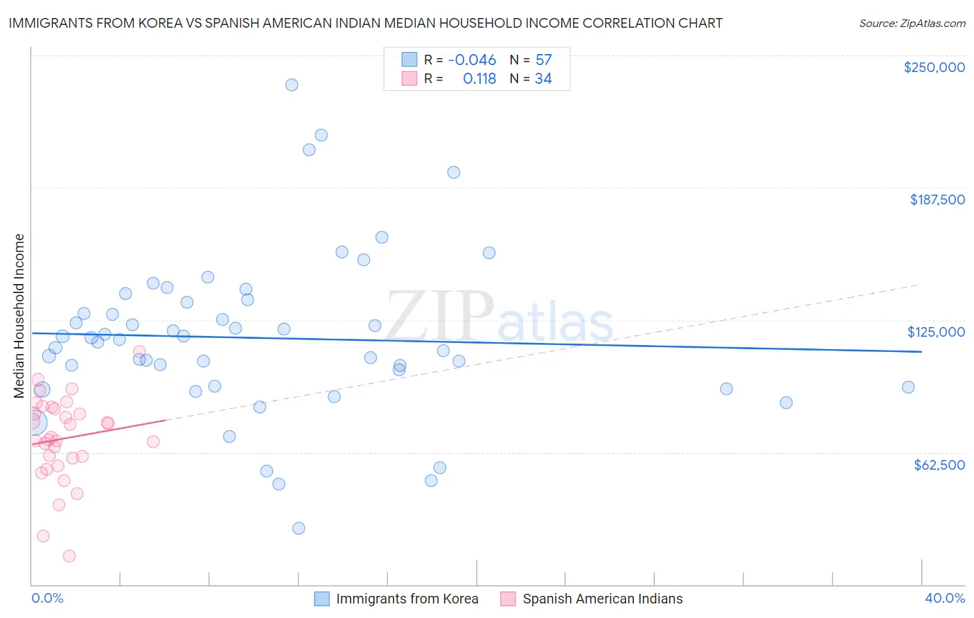 Immigrants from Korea vs Spanish American Indian Median Household Income