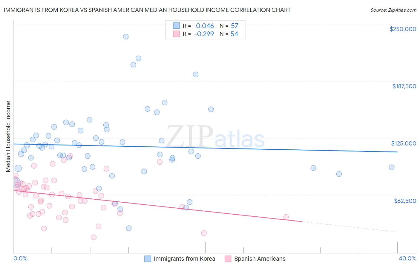 Immigrants from Korea vs Spanish American Median Household Income