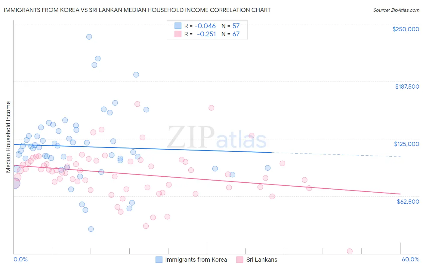 Immigrants from Korea vs Sri Lankan Median Household Income