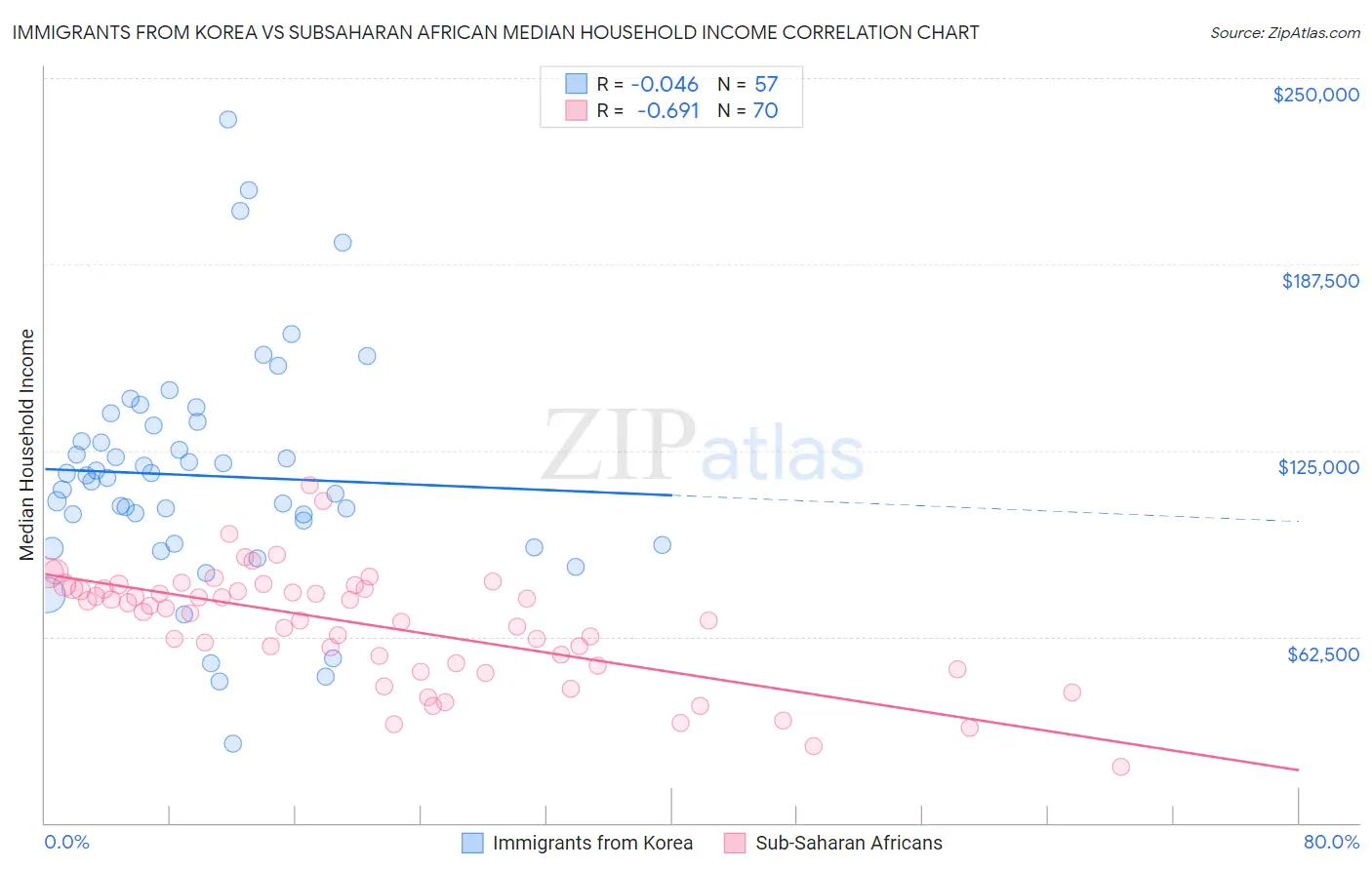 Immigrants from Korea vs Subsaharan African Median Household Income