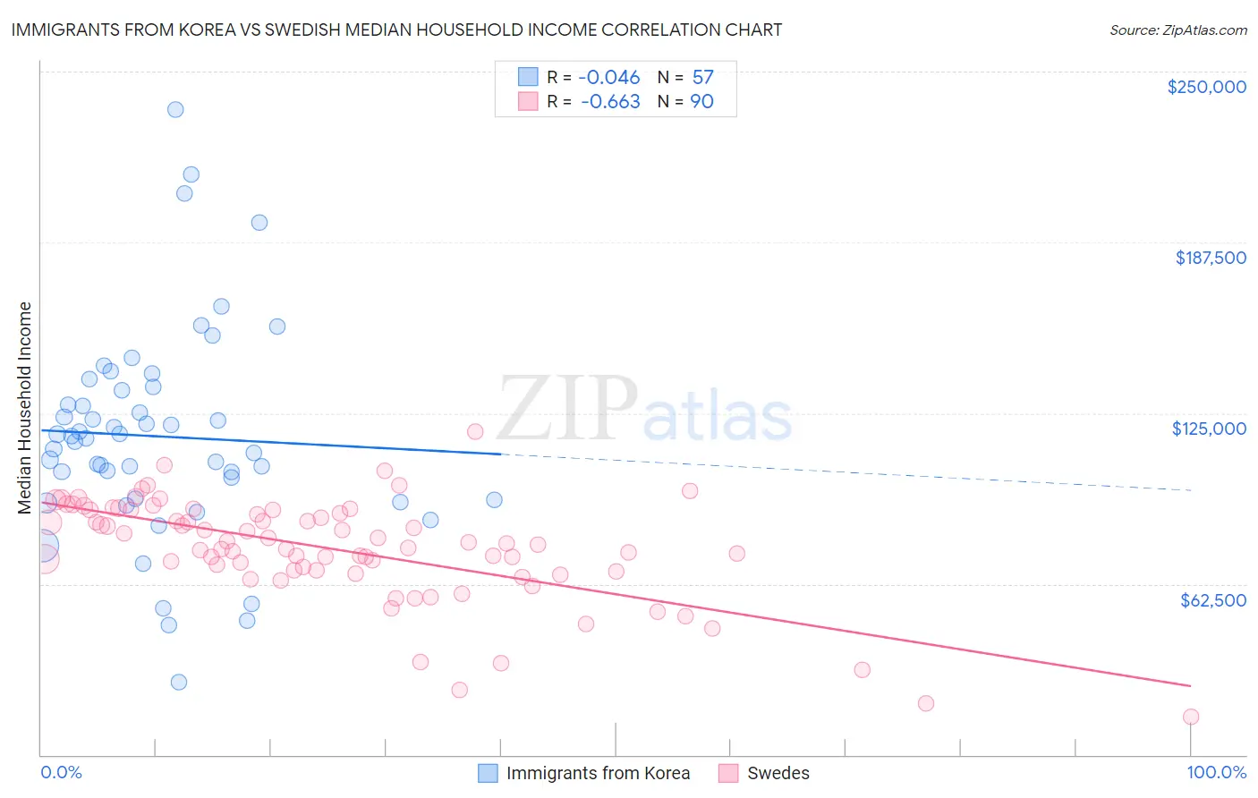 Immigrants from Korea vs Swedish Median Household Income