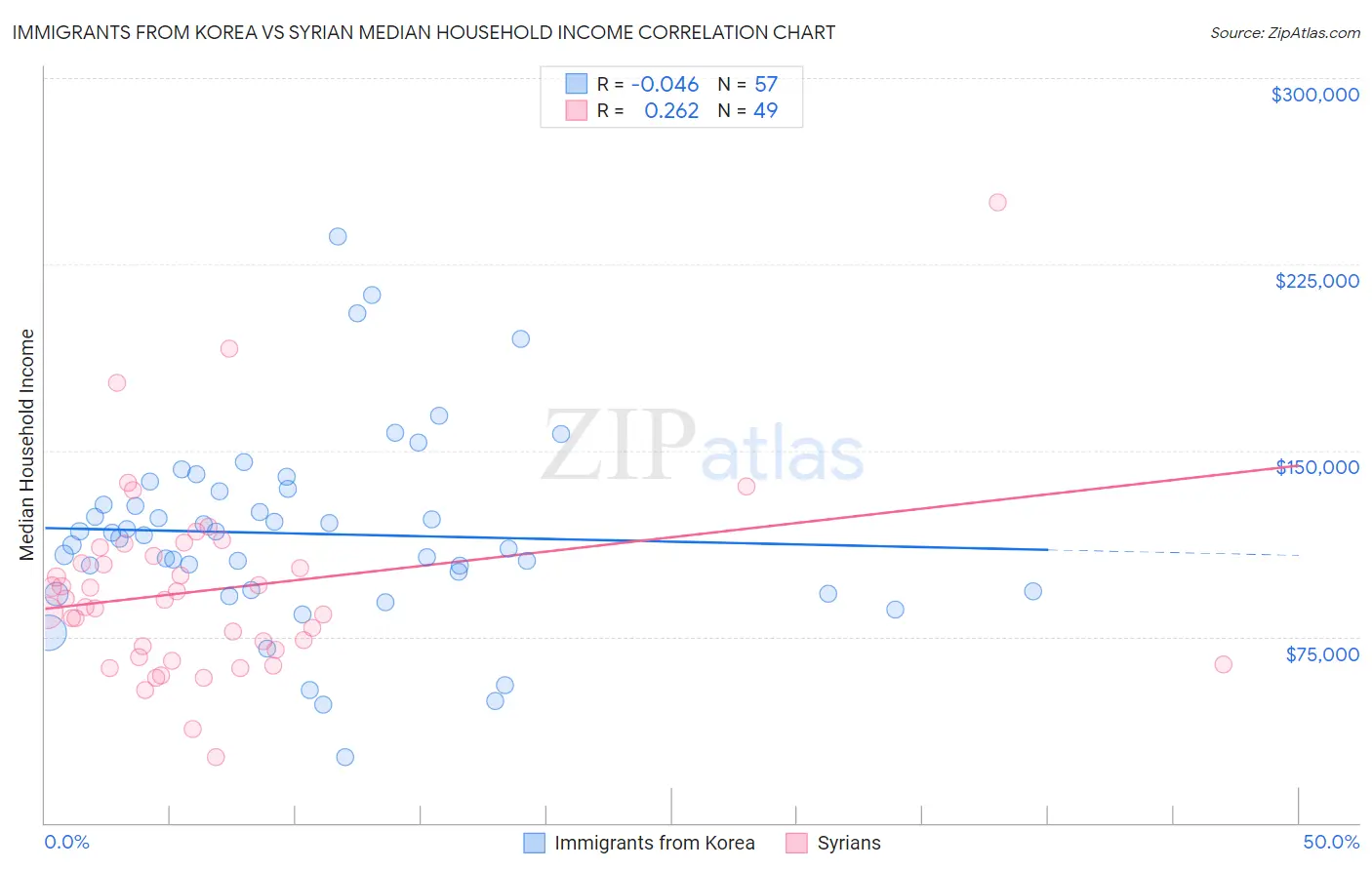 Immigrants from Korea vs Syrian Median Household Income