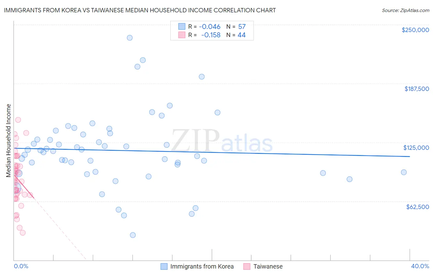 Immigrants from Korea vs Taiwanese Median Household Income
