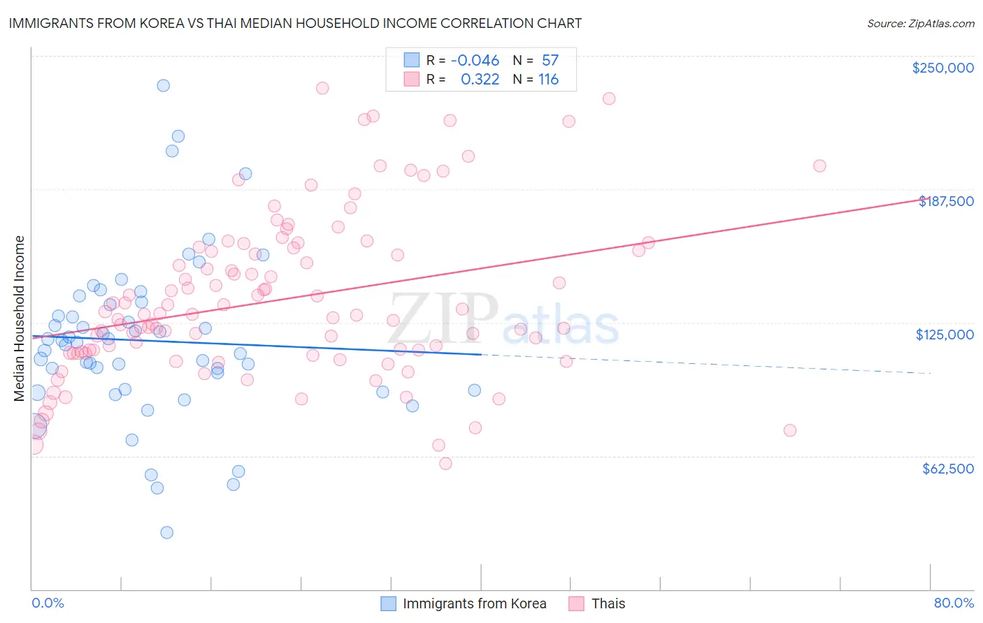 Immigrants from Korea vs Thai Median Household Income