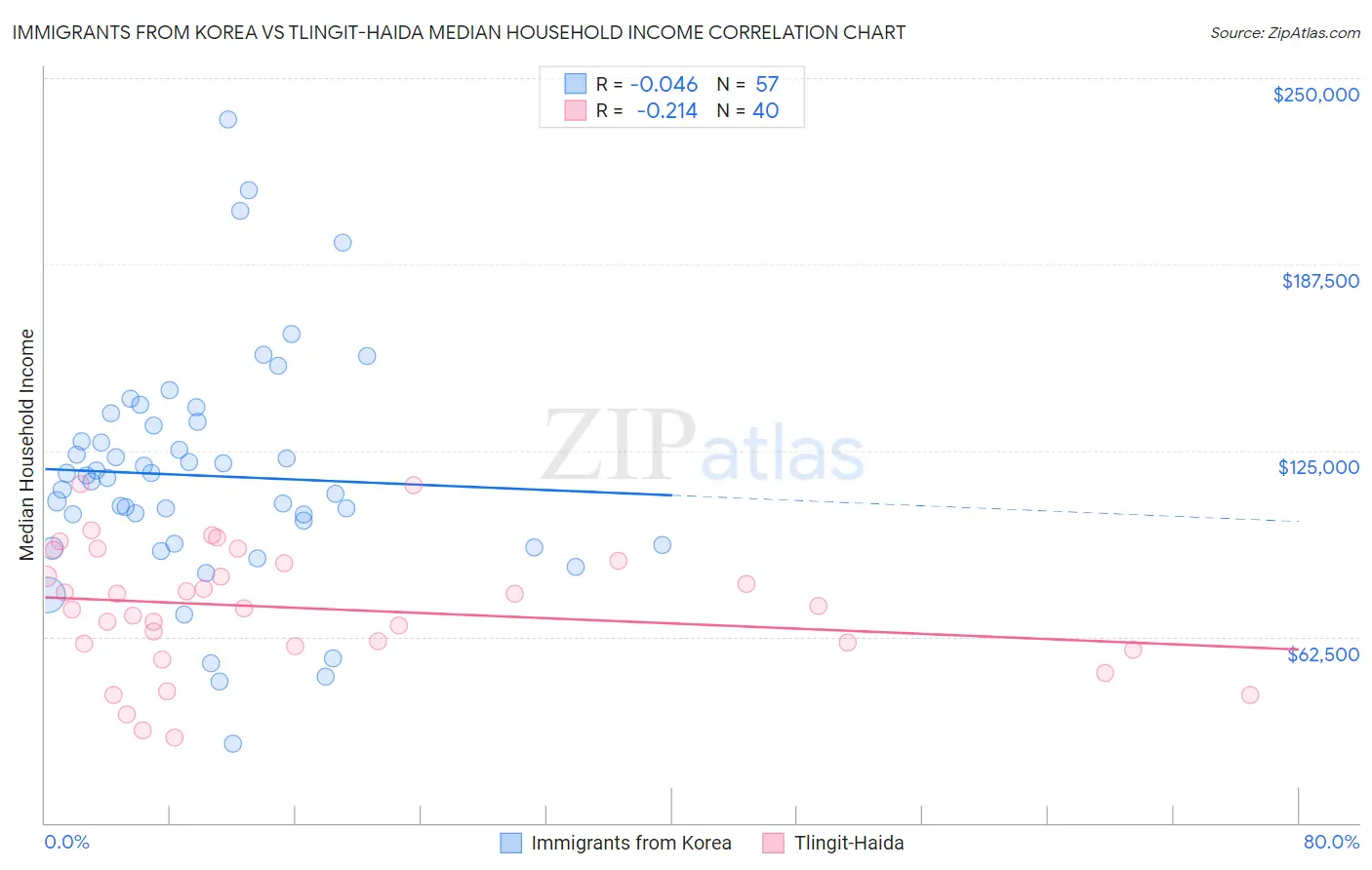 Immigrants from Korea vs Tlingit-Haida Median Household Income