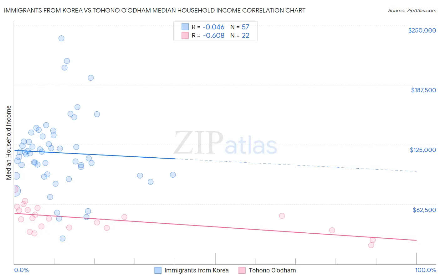 Immigrants from Korea vs Tohono O'odham Median Household Income
