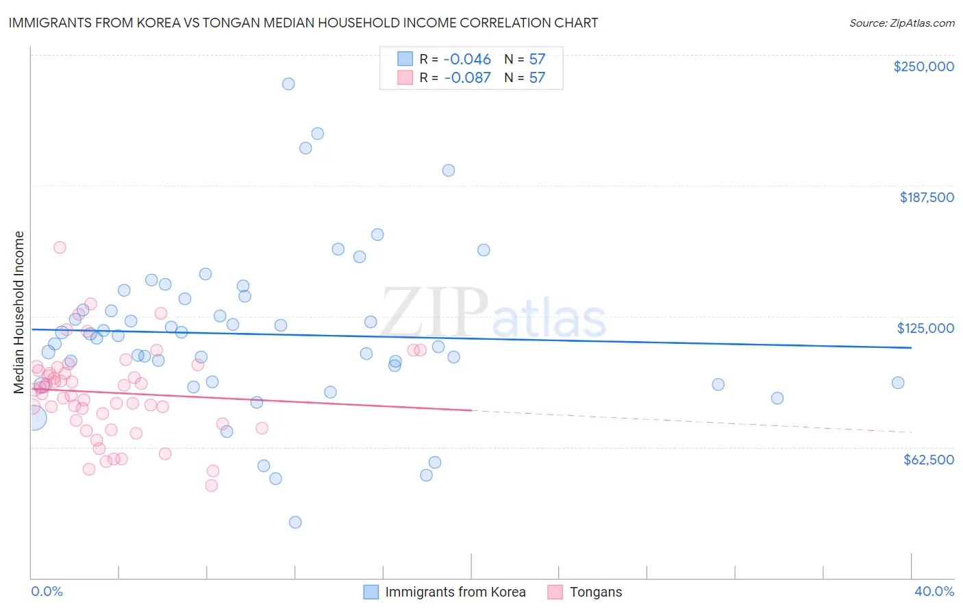 Immigrants from Korea vs Tongan Median Household Income
