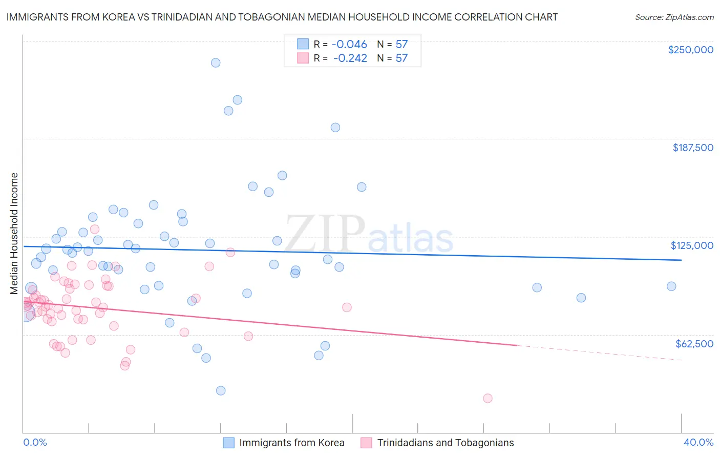 Immigrants from Korea vs Trinidadian and Tobagonian Median Household Income