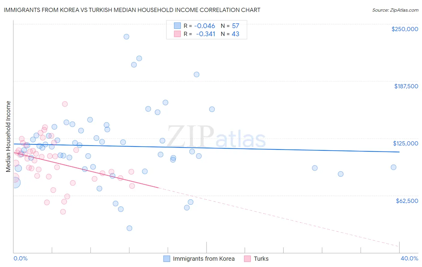 Immigrants from Korea vs Turkish Median Household Income