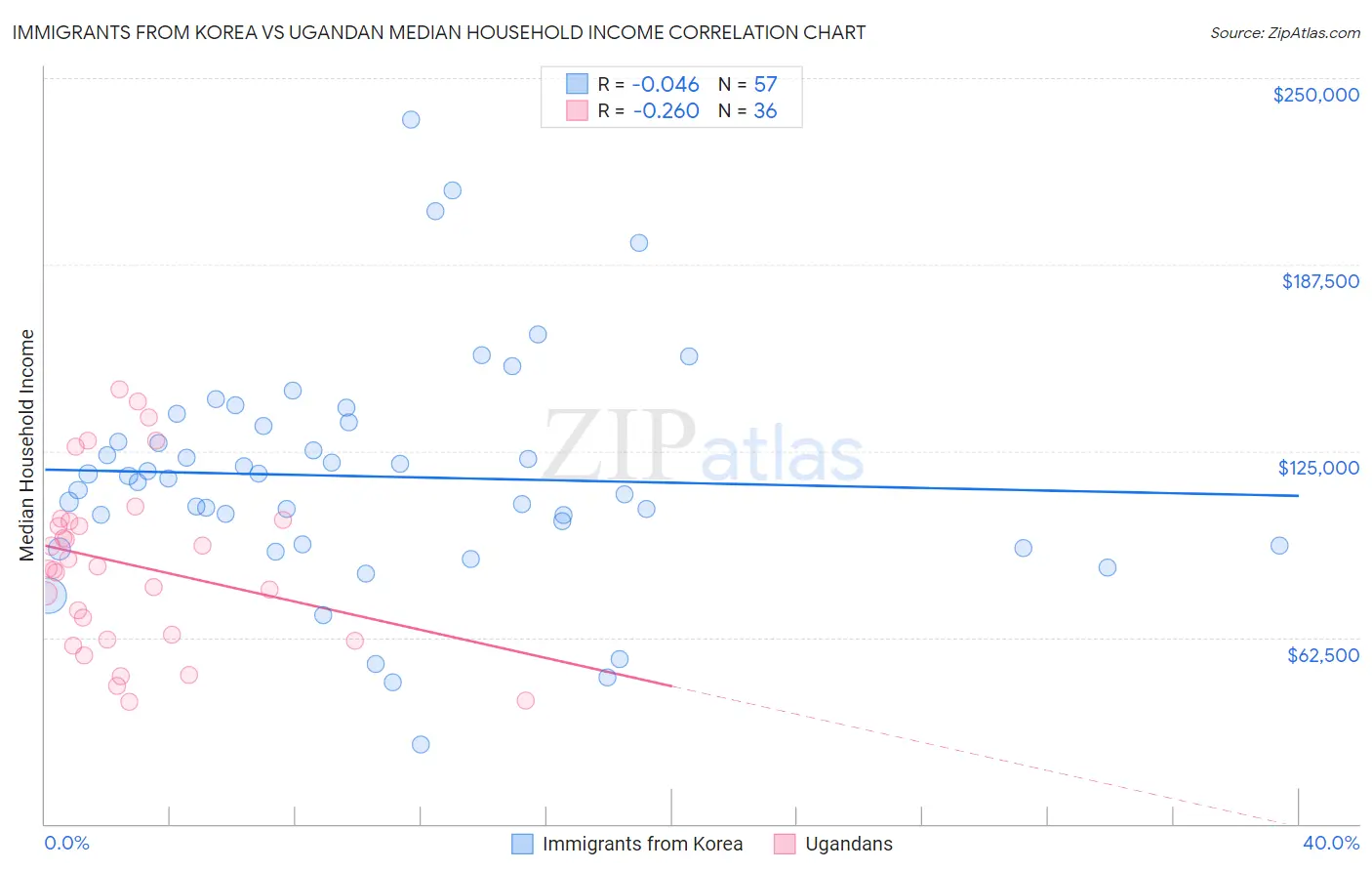 Immigrants from Korea vs Ugandan Median Household Income