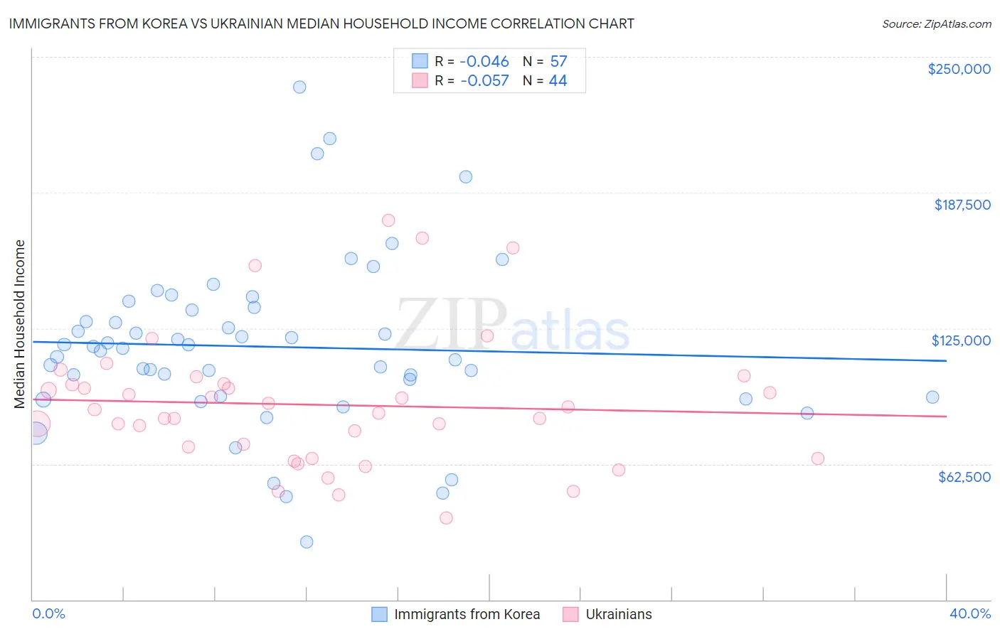 Immigrants from Korea vs Ukrainian Median Household Income
