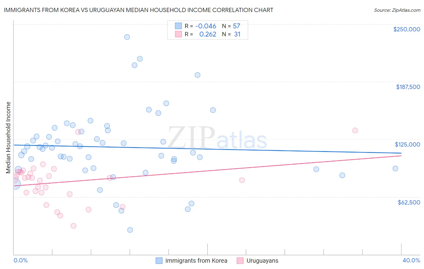 Immigrants from Korea vs Uruguayan Median Household Income