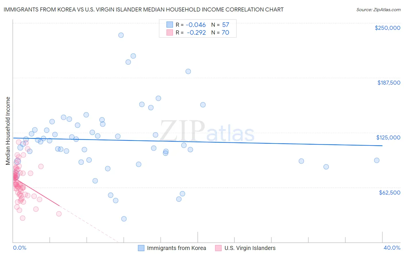 Immigrants from Korea vs U.S. Virgin Islander Median Household Income