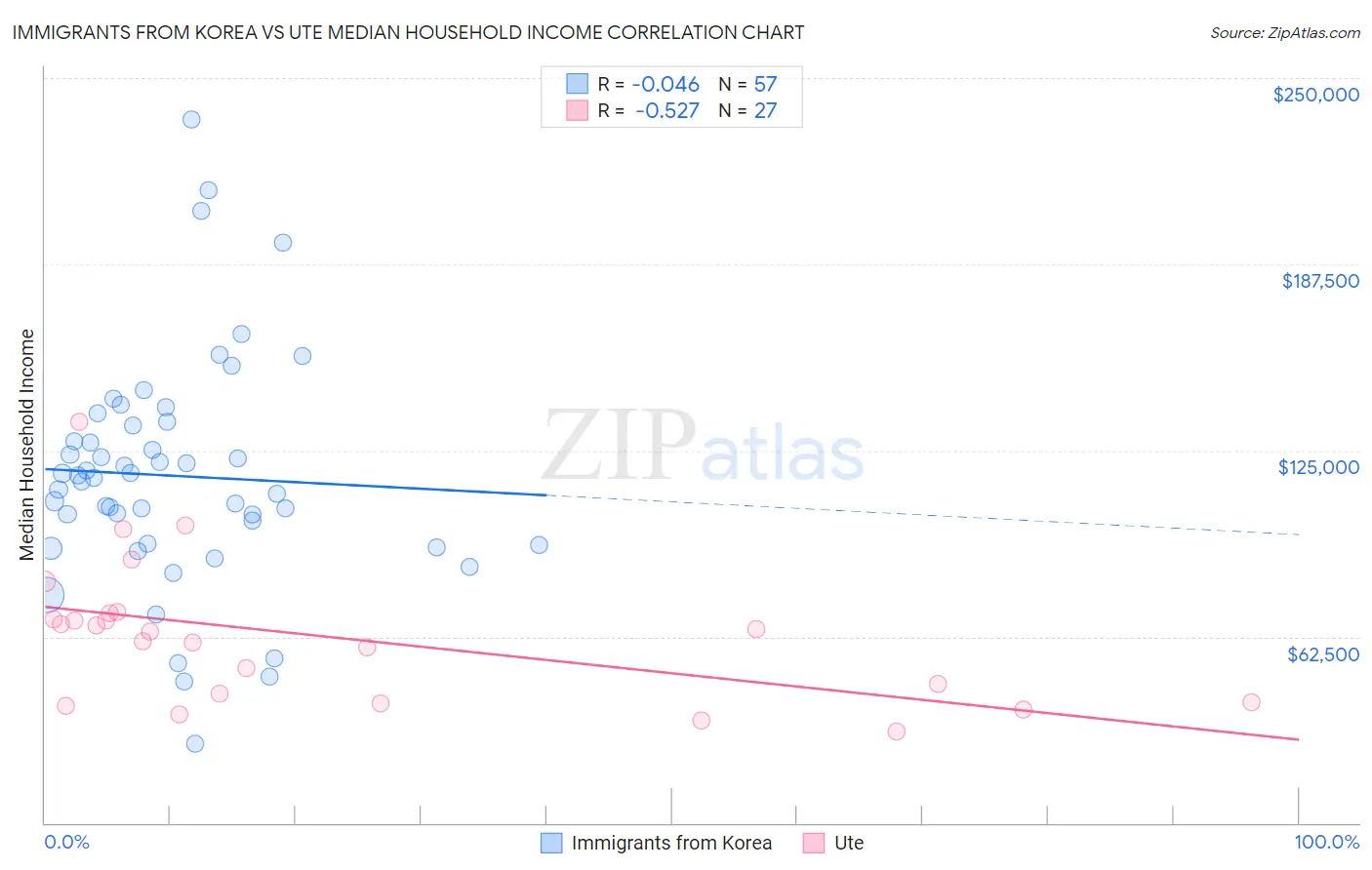 Immigrants from Korea vs Ute Median Household Income