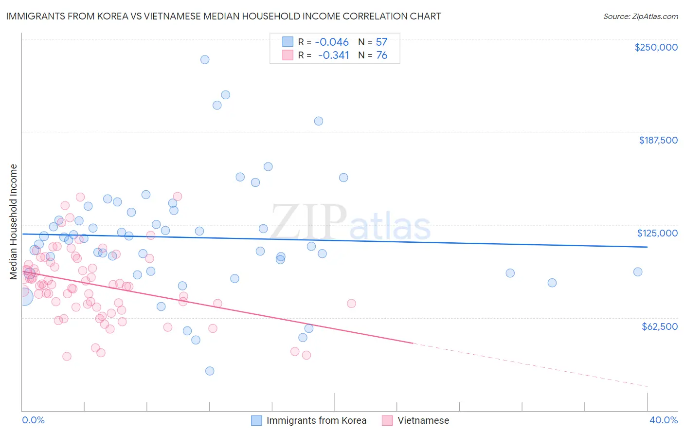 Immigrants from Korea vs Vietnamese Median Household Income