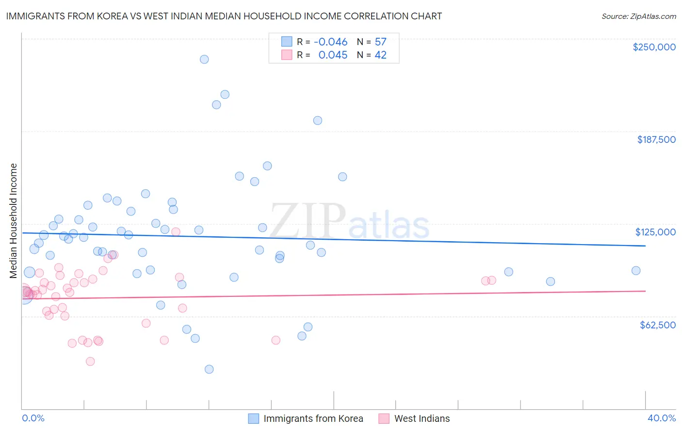 Immigrants from Korea vs West Indian Median Household Income