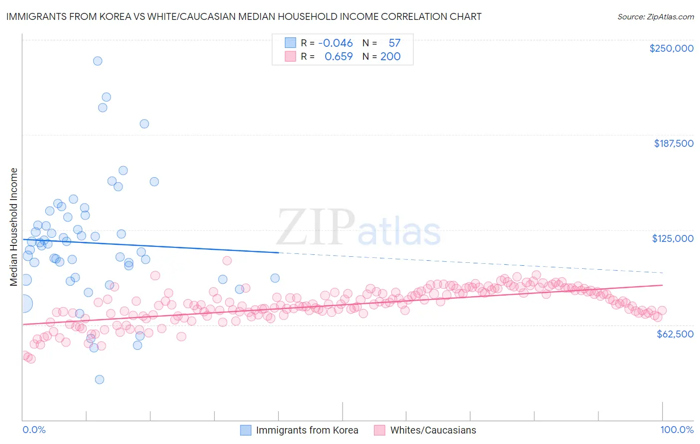 Immigrants from Korea vs White/Caucasian Median Household Income