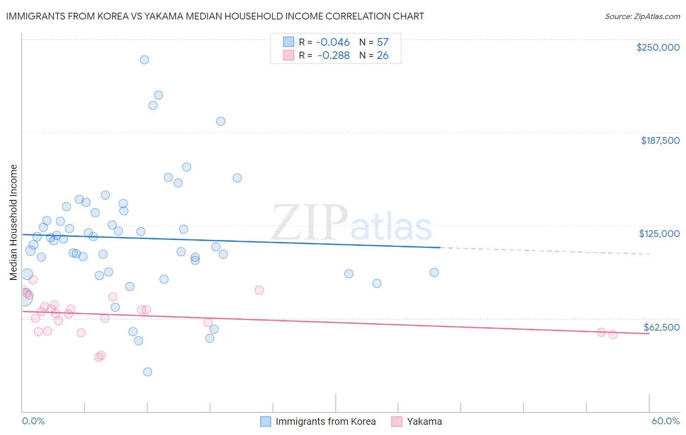 Immigrants from Korea vs Yakama Median Household Income