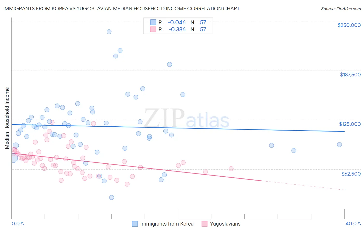 Immigrants from Korea vs Yugoslavian Median Household Income