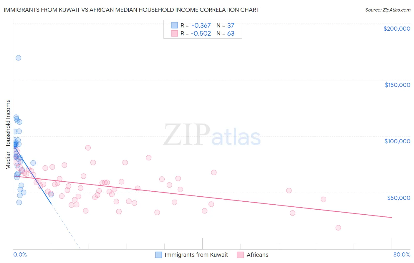 Immigrants from Kuwait vs African Median Household Income