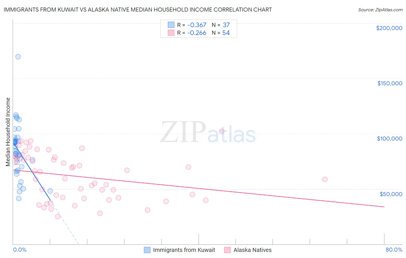 Immigrants from Kuwait vs Alaska Native Median Household Income