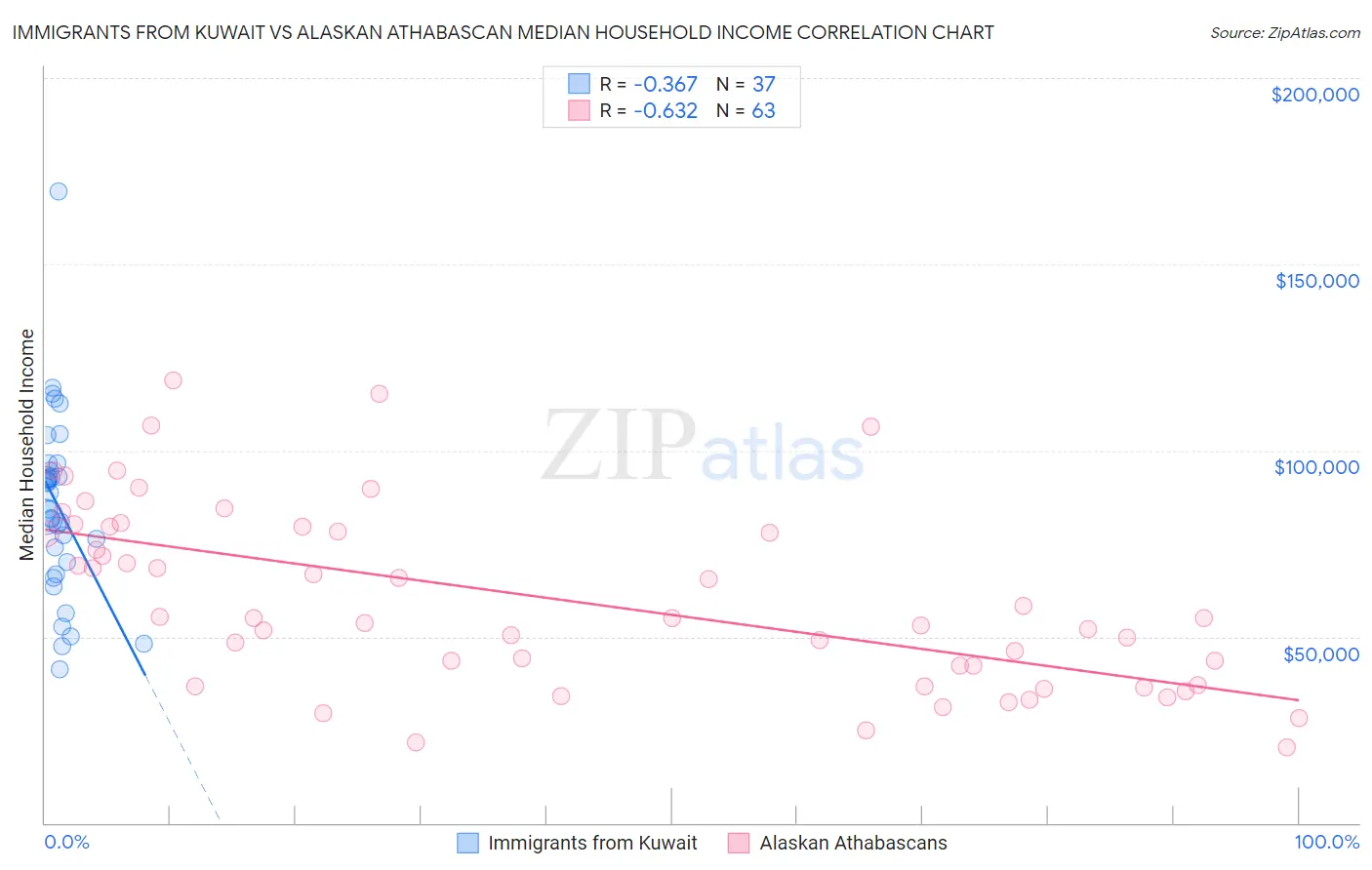 Immigrants from Kuwait vs Alaskan Athabascan Median Household Income