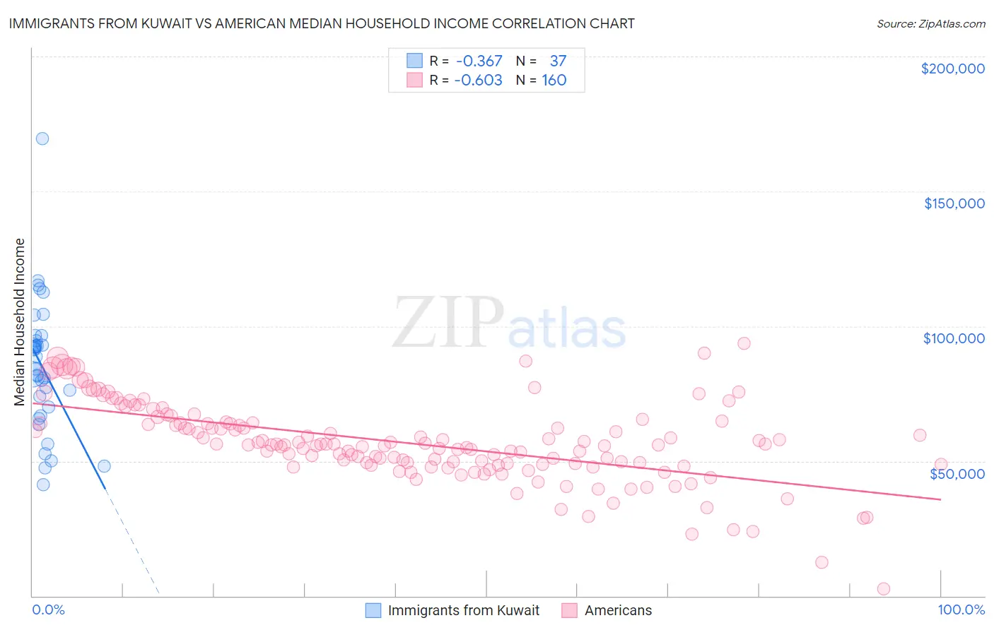 Immigrants from Kuwait vs American Median Household Income