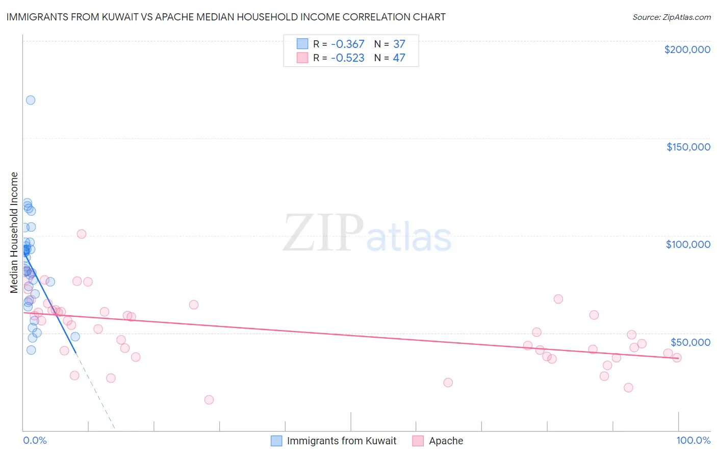 Immigrants from Kuwait vs Apache Median Household Income