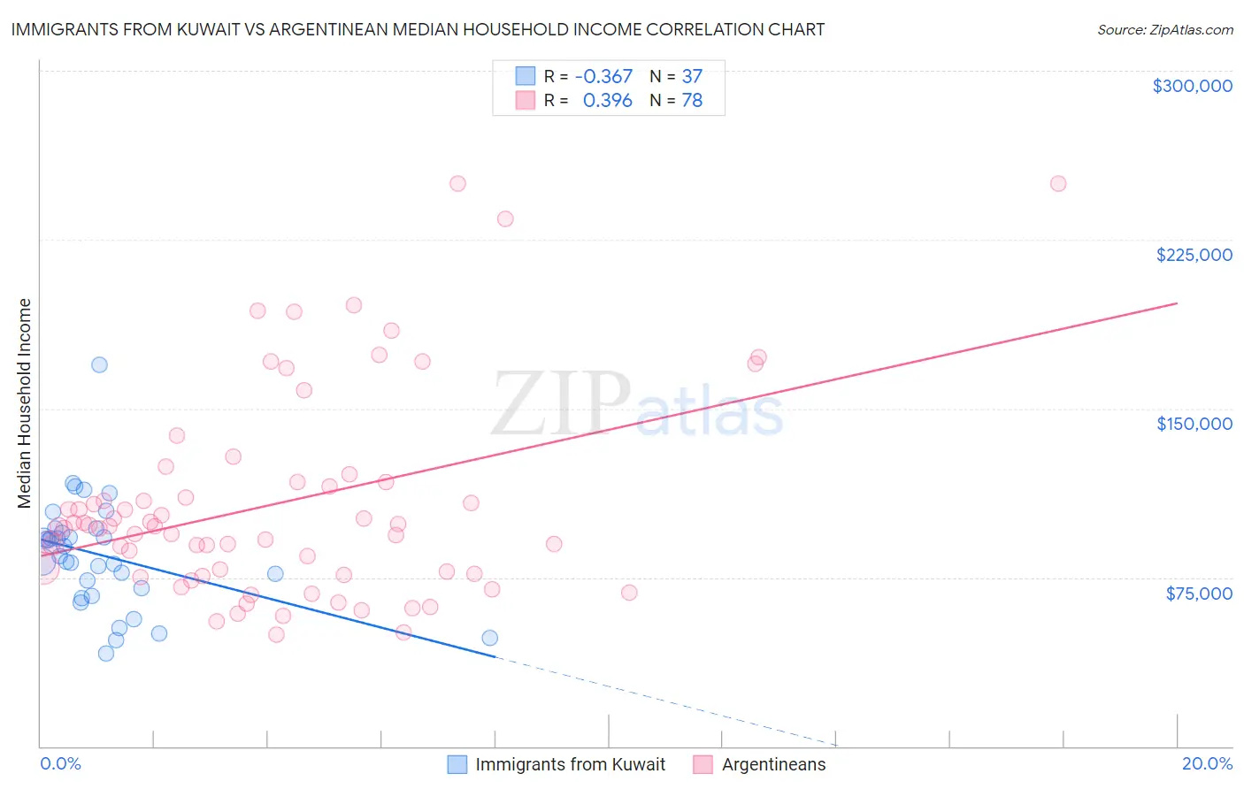 Immigrants from Kuwait vs Argentinean Median Household Income