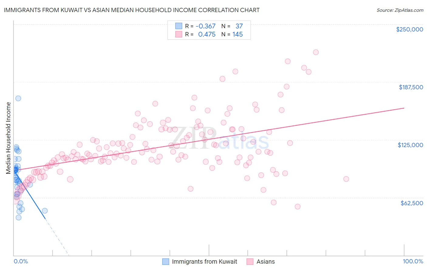 Immigrants from Kuwait vs Asian Median Household Income