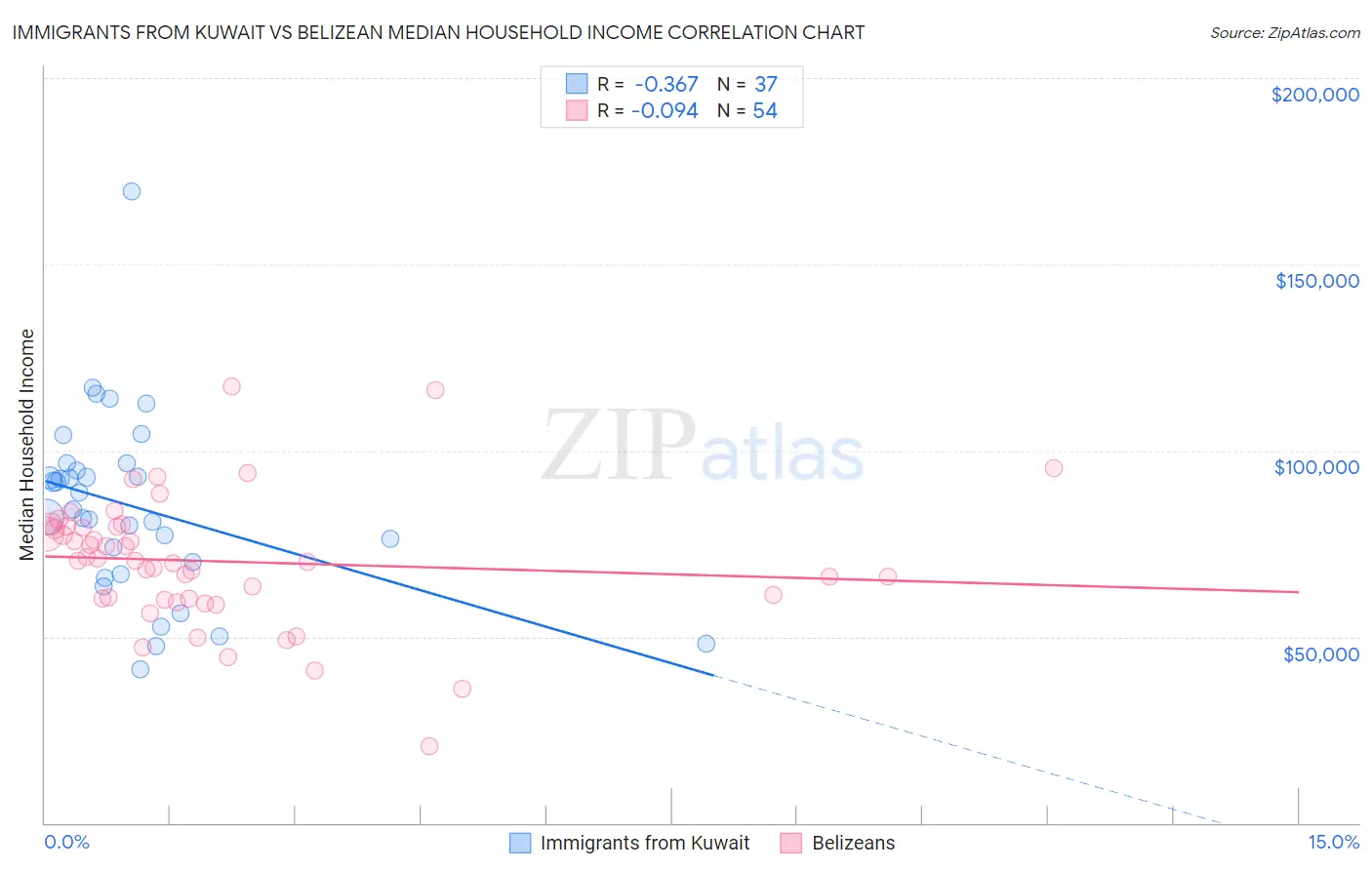 Immigrants from Kuwait vs Belizean Median Household Income