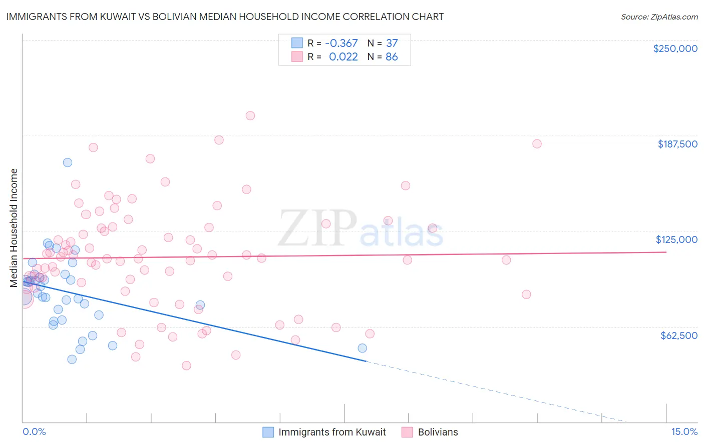 Immigrants from Kuwait vs Bolivian Median Household Income