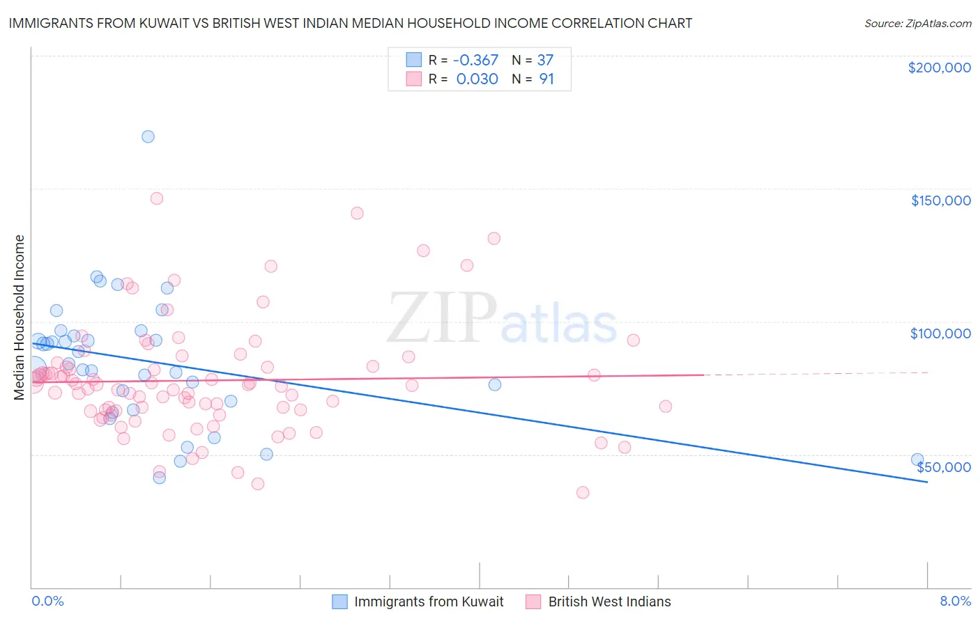 Immigrants from Kuwait vs British West Indian Median Household Income
